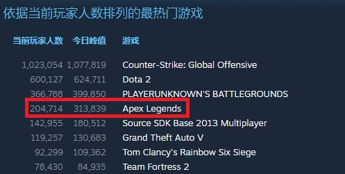 《Apex英雄》第九赛季上线大受欢迎 Steam今日峰值破30万 