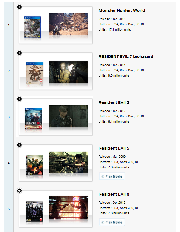 卡普空更新“白金作品”销量榜：《怪物猎人：崛起》首次上榜