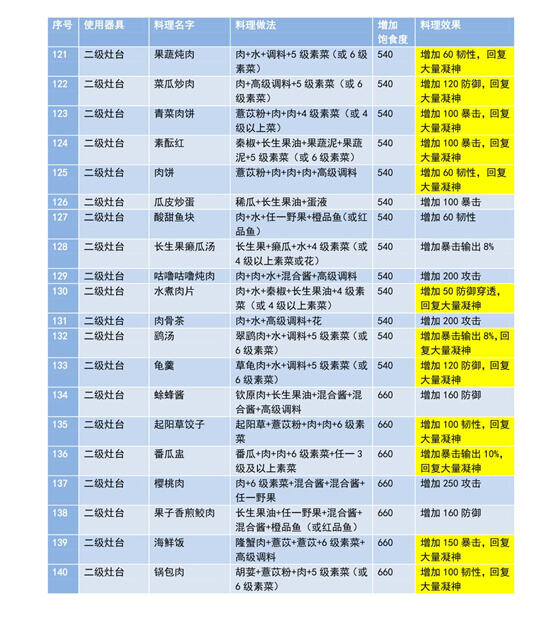 《妄想山海》食谱配方大全最新