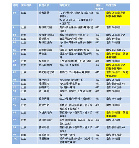 《妄想山海》食谱配方大全最新