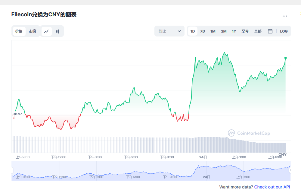 fil币价格今日行情_一个fil币等于多少人民币_filecoin币最新价格1