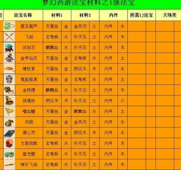 夢幻西遊法寶合成材料位置怎麼擺