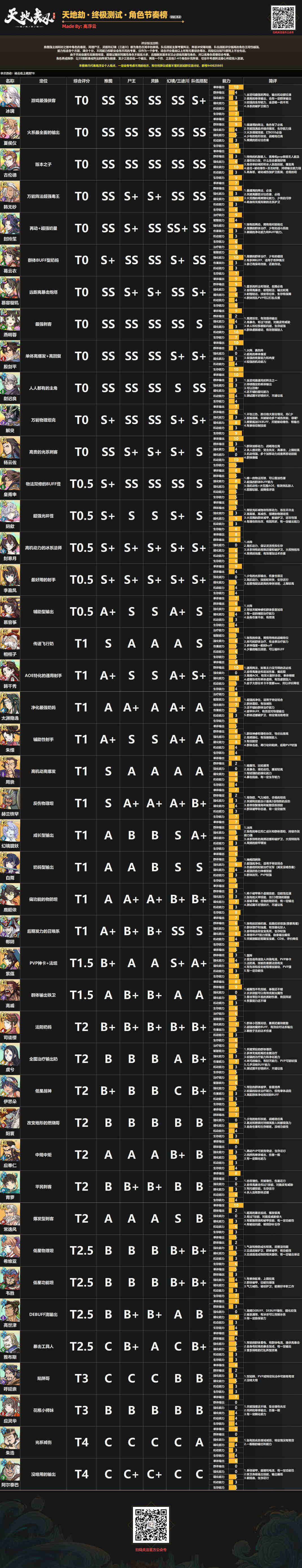 《天地劫幽城再临》ssr角色强度排行 t0到t4角色节奏版