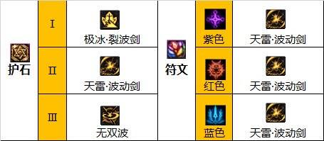 dnf110级版本瞎子护石怎么搭配 2022阿修罗护石搭配指南