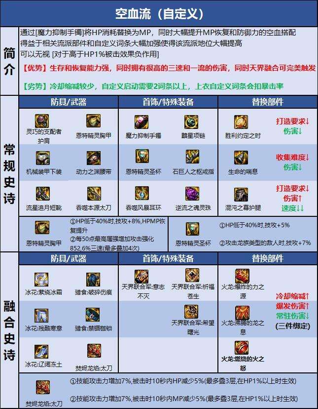 dnf110级版本剑影毕业装备怎么搭配 2022剑影毕业装备搭配指南