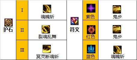 dnf110级版本剑影毕业装备怎么搭配 2022剑影毕业装备搭配指南