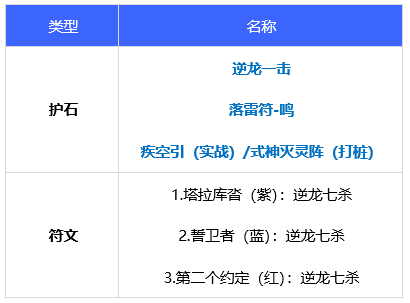 dnf110级版本驱魔毕业装备怎么搭配 2022驱魔毕业装备搭配指南