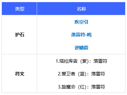 dnf110级版本驱魔毕业装备怎么搭配 2022驱魔毕业装备搭配指南