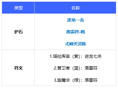 dnf110级版本驱魔毕业装备怎么搭配 2022驱魔毕业装备搭配指南
