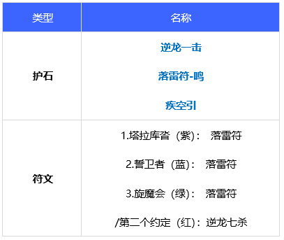 dnf110级版本驱魔毕业装备怎么搭配 2022驱魔毕业装备搭配指南