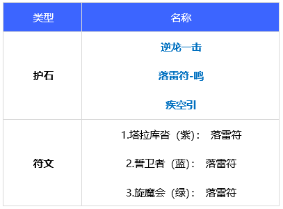 dnf110级版本驱魔毕业装备怎么搭配 2022驱魔毕业装备搭配指南