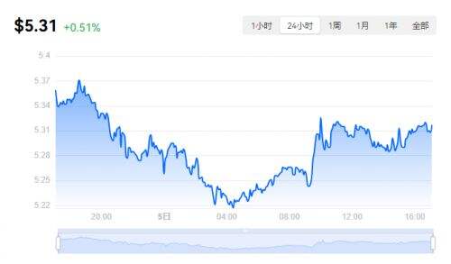 UNI币价格行情_UNI最新价格行情走势