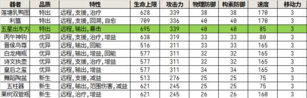 物华弥新五星出东方角色技能机制全面了解