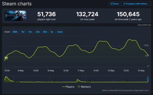 《夜族崛起》Steam同时在线玩家突破13万大关官方盛情致谢玩家支持