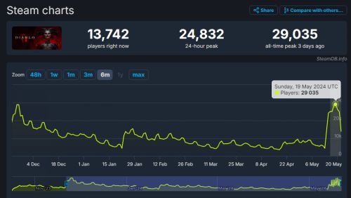 《暗黑破坏神4》Steam在线峰值突破2.9万人刷新历史记录