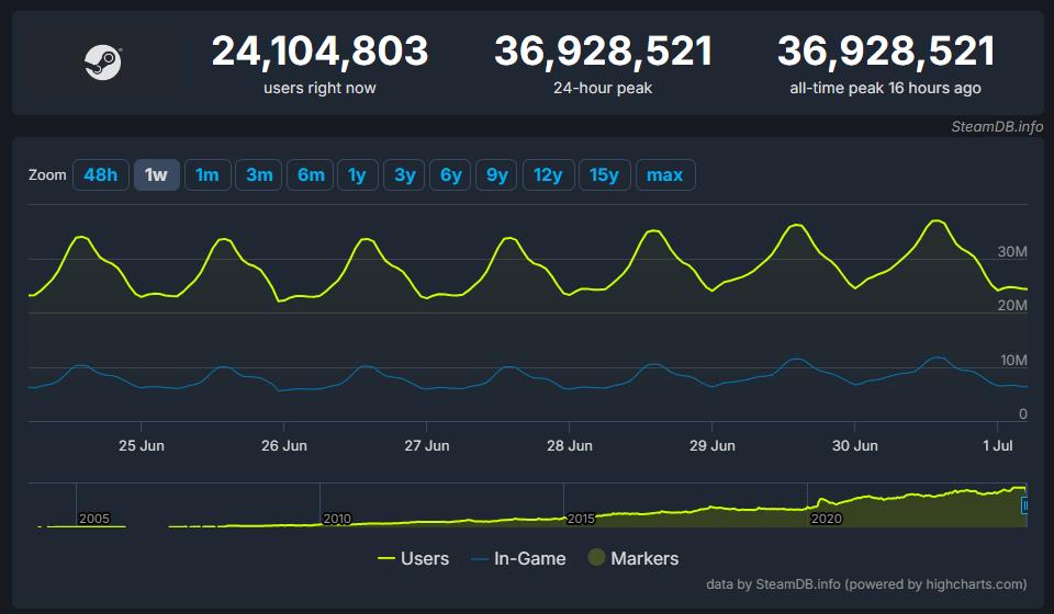 夏日促销创历史新高Steam玩家峰值破3692万1