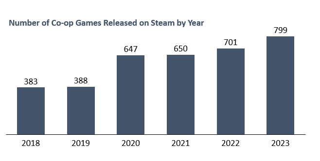 2023年Steam合作游戏爆发式增长市场份额创新高1